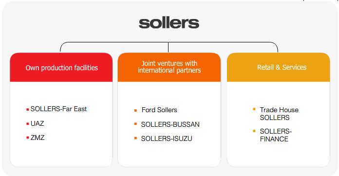 SOLLERS - Company structrure